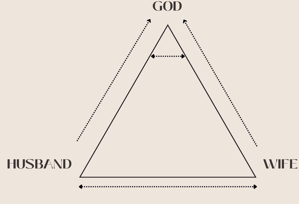 Pursue God together, and you're drawn toward each other.