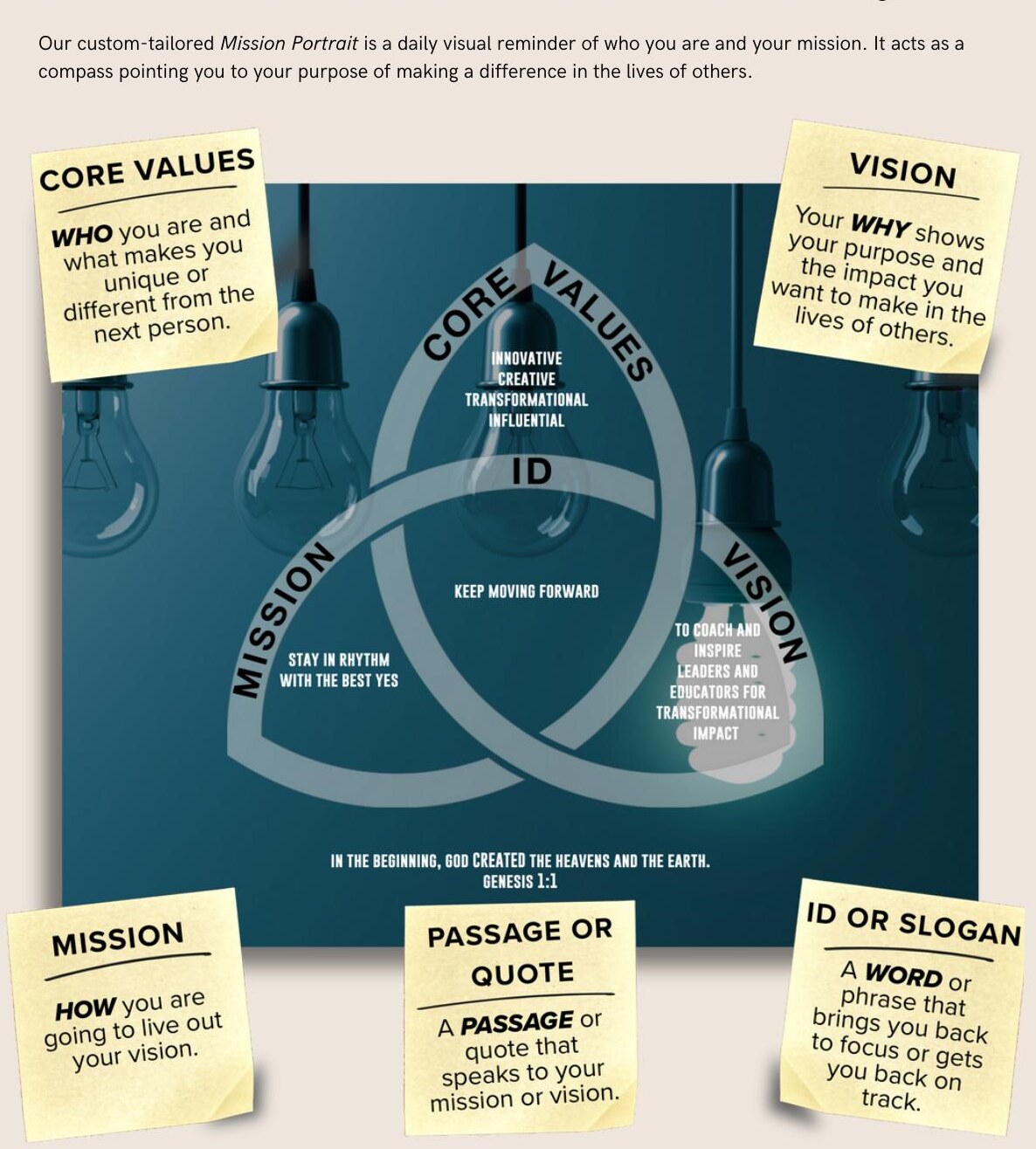 The five pieces of your Mission Portrait: Core Values, Vision, Mission, ID / Slogan, and a Passage or Quote.