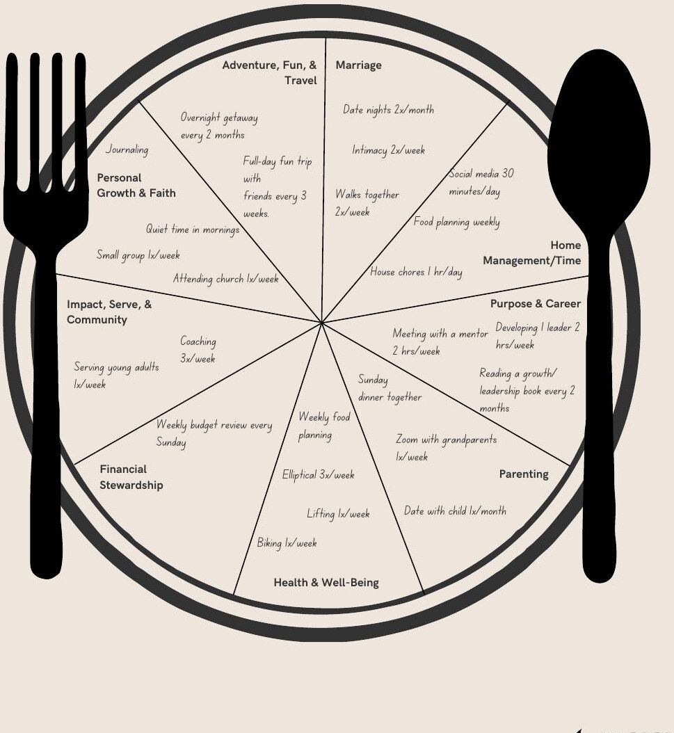 Proper Portions — an example plate