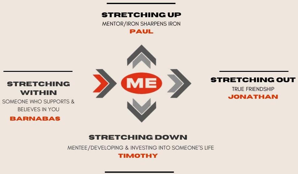 Your Stretch Team — the people who help you carry this.